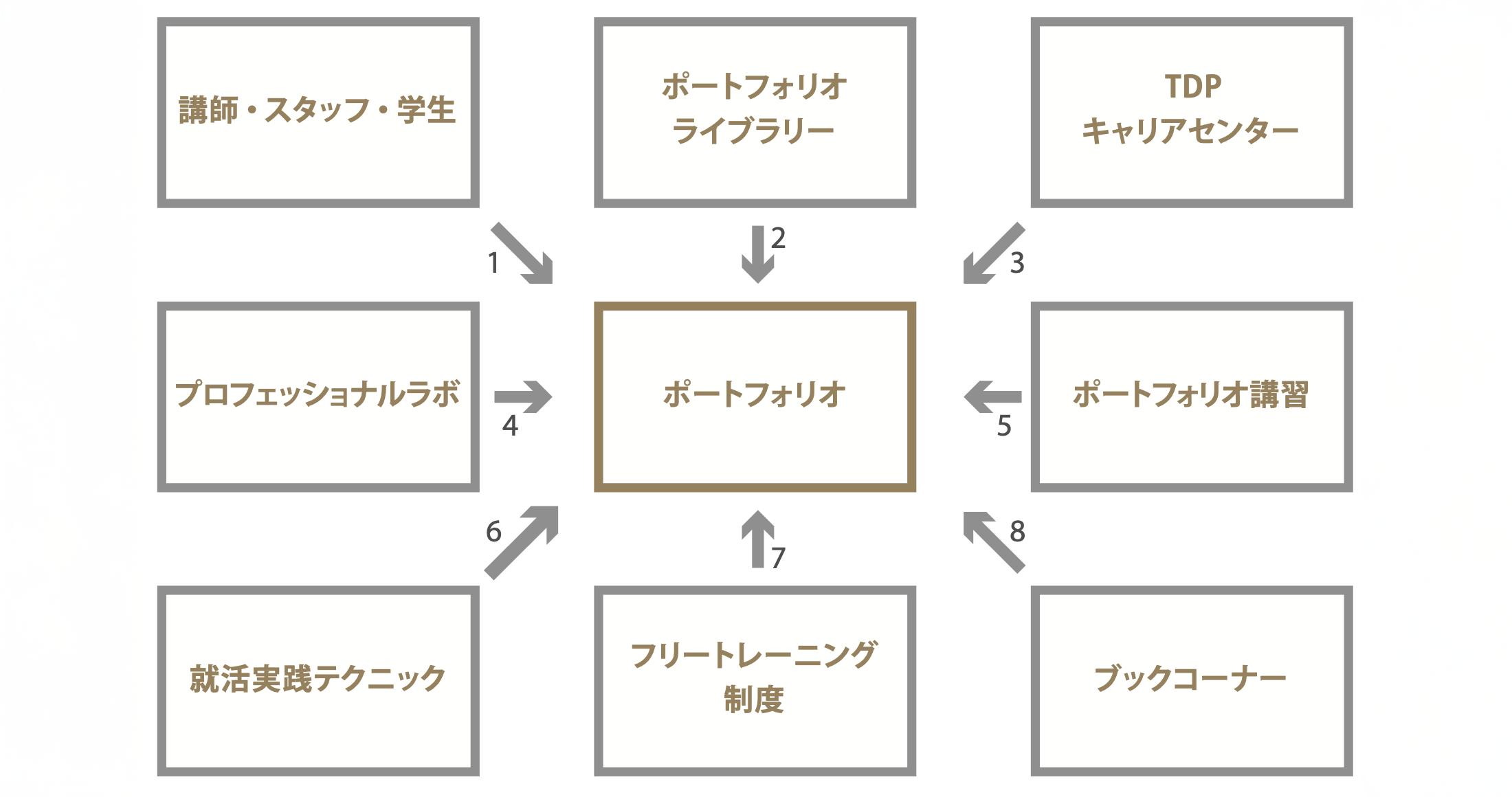 ポートフォリオ制作のサポート体制